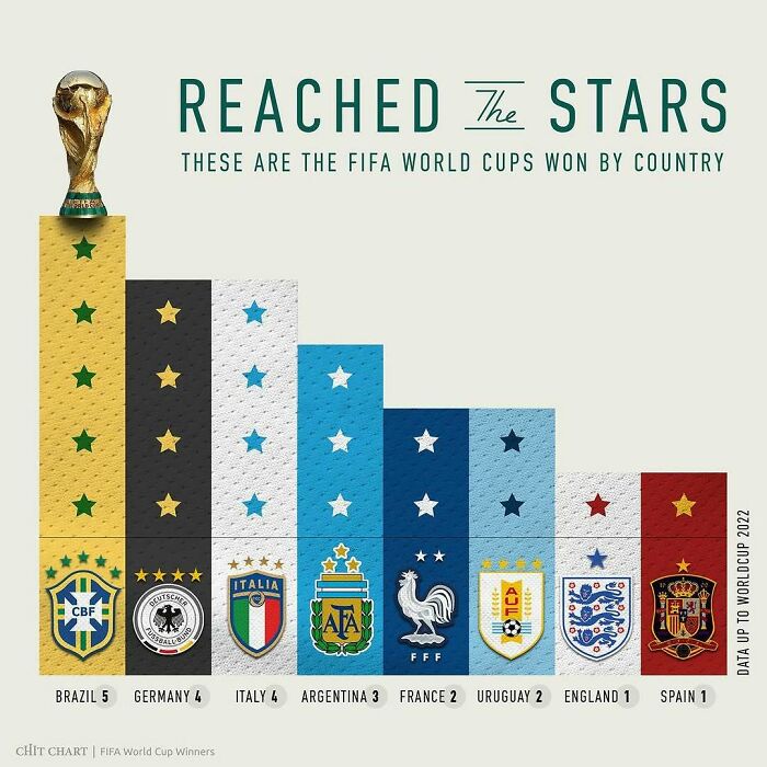 A chart illustrating FIFA World Cup wins by country, showing Brazil, Germany, Italy, Argentina, France, Uruguay, England, and Spain.