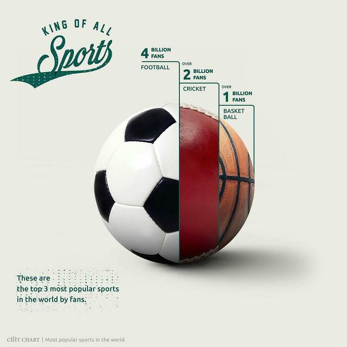 A chart displaying the top 3 most popular sports in the world by fans to decide faster.