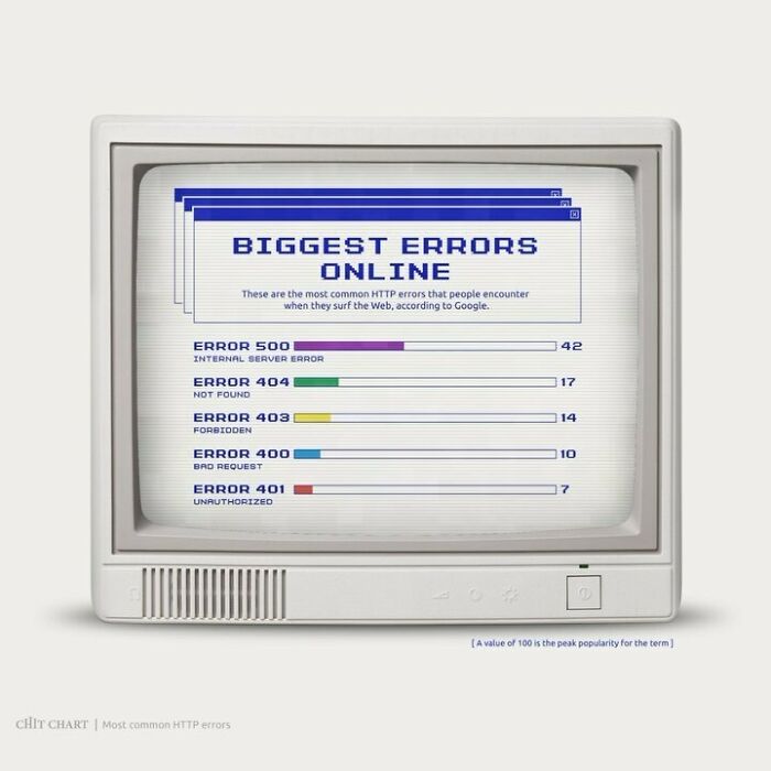 Chart displaying common HTTP errors to help decide faster on troubleshooting online issues.