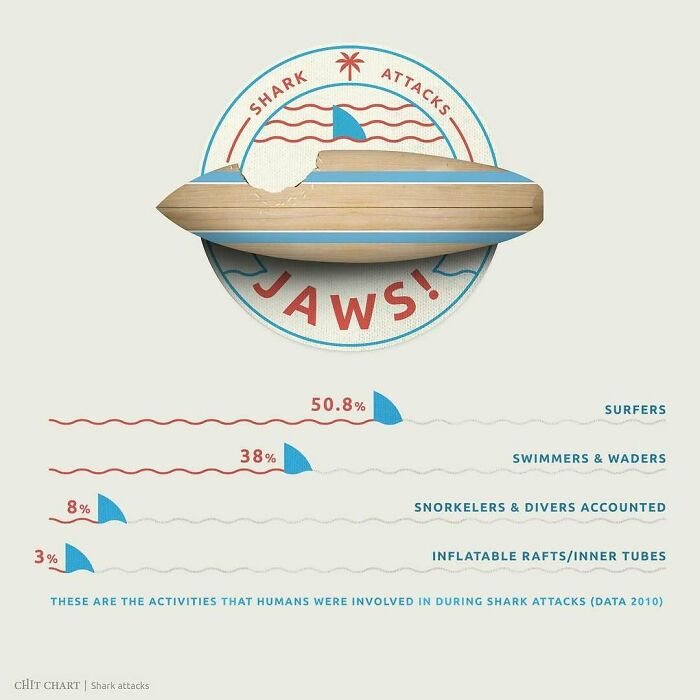 A chart detailing shark attacks by human activity, including surfers, swimmers & waders, snorkelers & divers, and inflatable rafts.