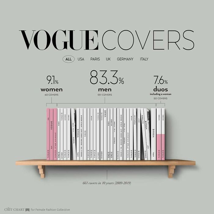 A chart displaying Vogue magazine covers from 2009-2019, detailing the percentage of women, men, and duos featured.