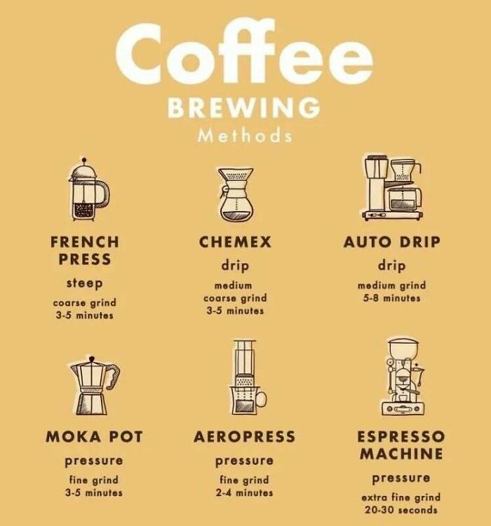 A chart to decide faster by illustrating different coffee brewing methods and their characteristics.