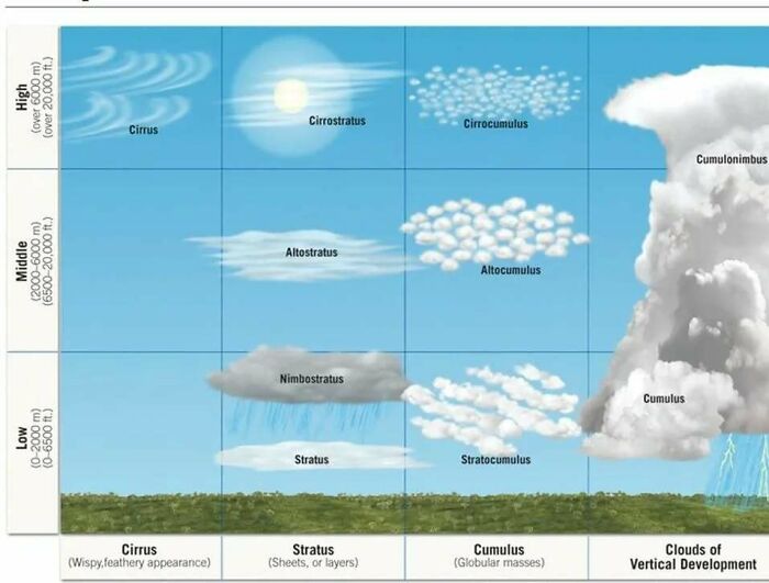 A chart explaining cloud types to decide faster, detailing high, middle, and low altitude clouds.