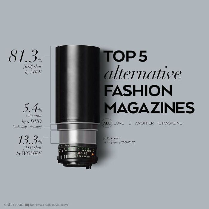 A chart that helps to decide faster by showing gender statistics for fashion magazine photography.