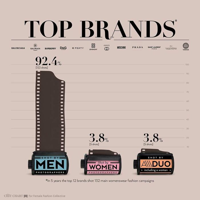Charts comparing top fashion brands and photographers by gender to help decide faster on campaign diversity.