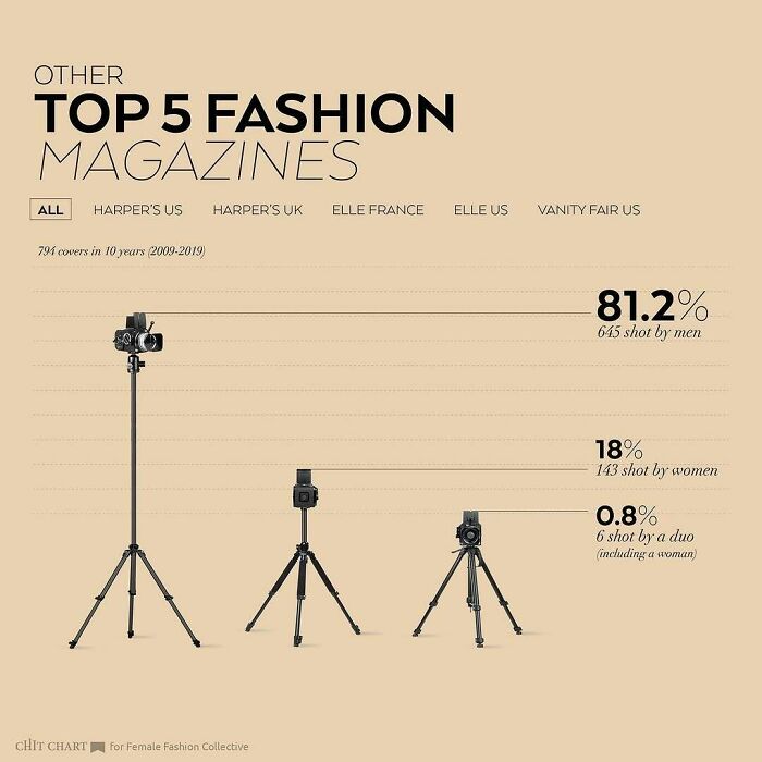 Chart illustrating how to decide faster by analyzing shooting gender in top 5 fashion magazines.