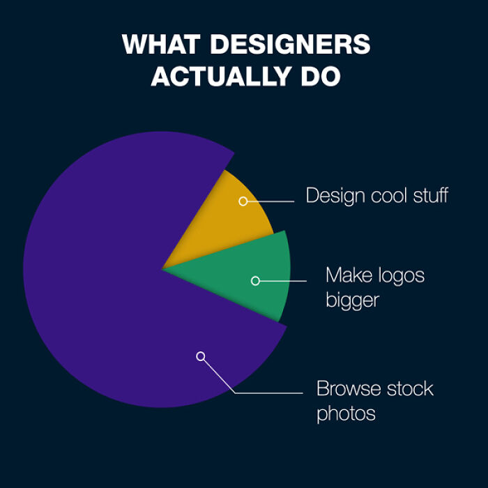 A pie chart infographic depicting design humor, showing what designers actually do: design cool stuff, make logos bigger, and browse stock photos.