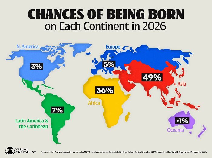 Map displaying chances of being born on each continent in 2026 by percentage