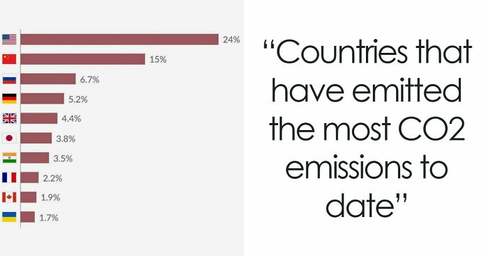 75 Fascinating Charts To Help You Understand The World Better (New Pics)