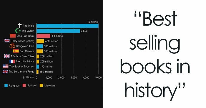 75 Fascinating Charts To Help You Understand The World Better (New Pics)