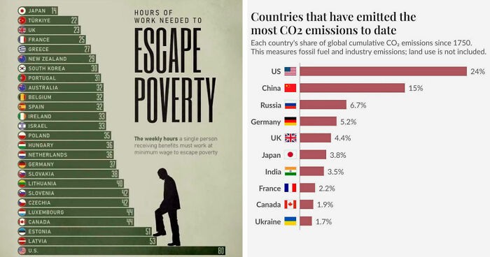 75 Fascinating Charts To Help You Understand The World Better (New Pics)