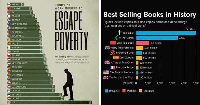 75 Fascinating Charts To Help You Understand The World Better (New Pics)
