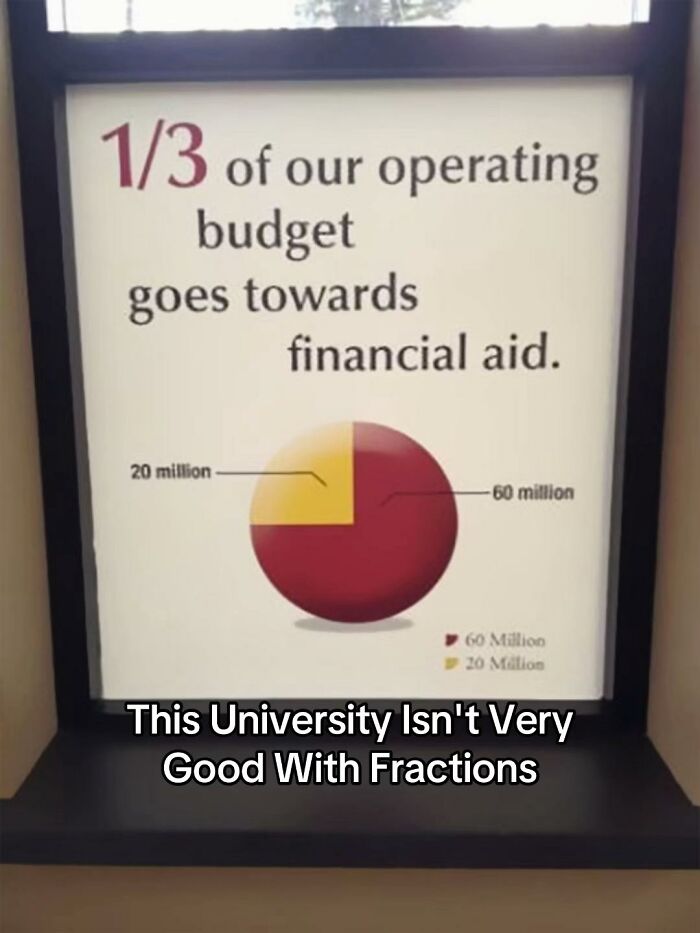 Hilariously bad design fail in a pie chart sign showing a university budget, misrepresenting fractions.