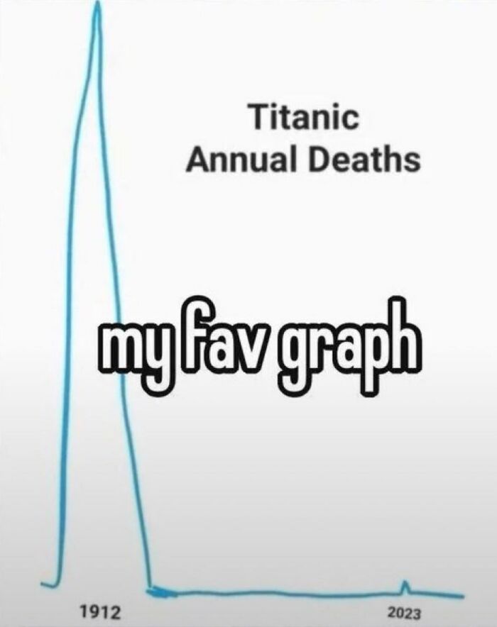 A graph titled Titanic Annual Deaths, with a sharp spike in 1912, a visual part of savage comments.