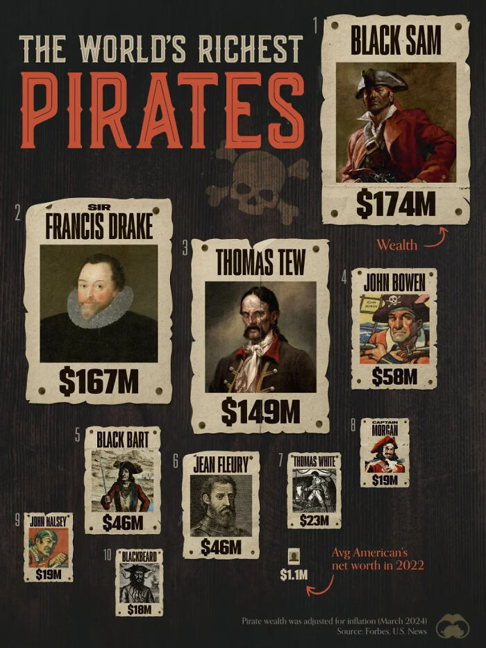 Chart displaying the world's richest pirates ranked by estimated wealth in millions