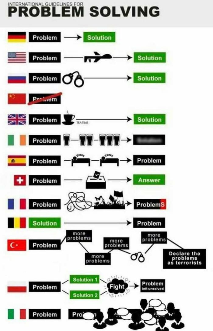 An image titled International Guidelines for Problem Solving, featuring flags and symbols for countries, highlighting a fever dream meme.