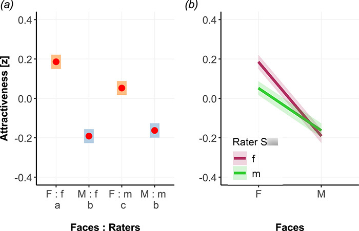 Scientific graph showing attractiveness ratings by female and male raters Scientific graph showing attractiveness ratings by female and male raters