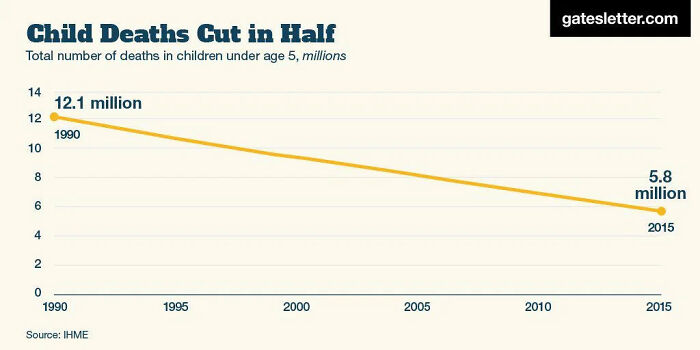 Graph showing child deaths under age 5 cut in half from 1990 to 2015