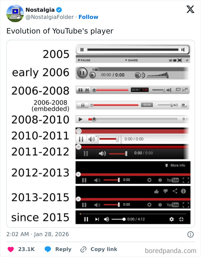 The evolution of the YouTube player designs, evoking nostalgia for past interfaces.