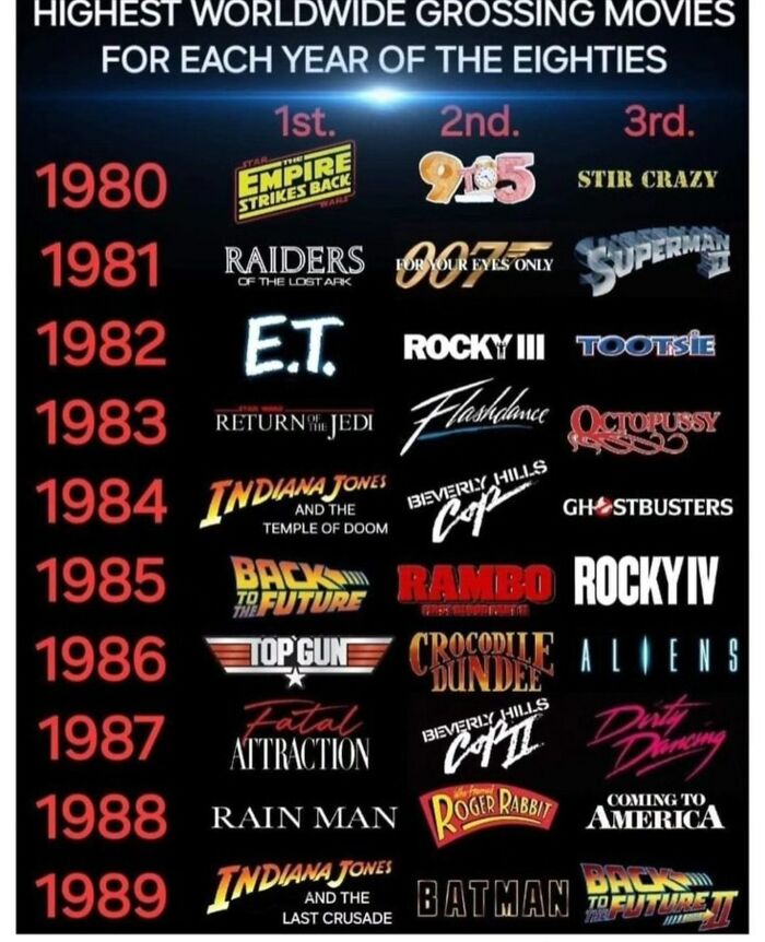 Highest worldwide grossing movies of the 80s, proving the superior decades of film.