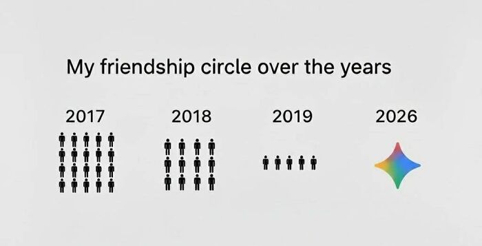 Funny AI meme: A person's friendship circle shrinking over years, replaced by a single AI symbol by 2026.