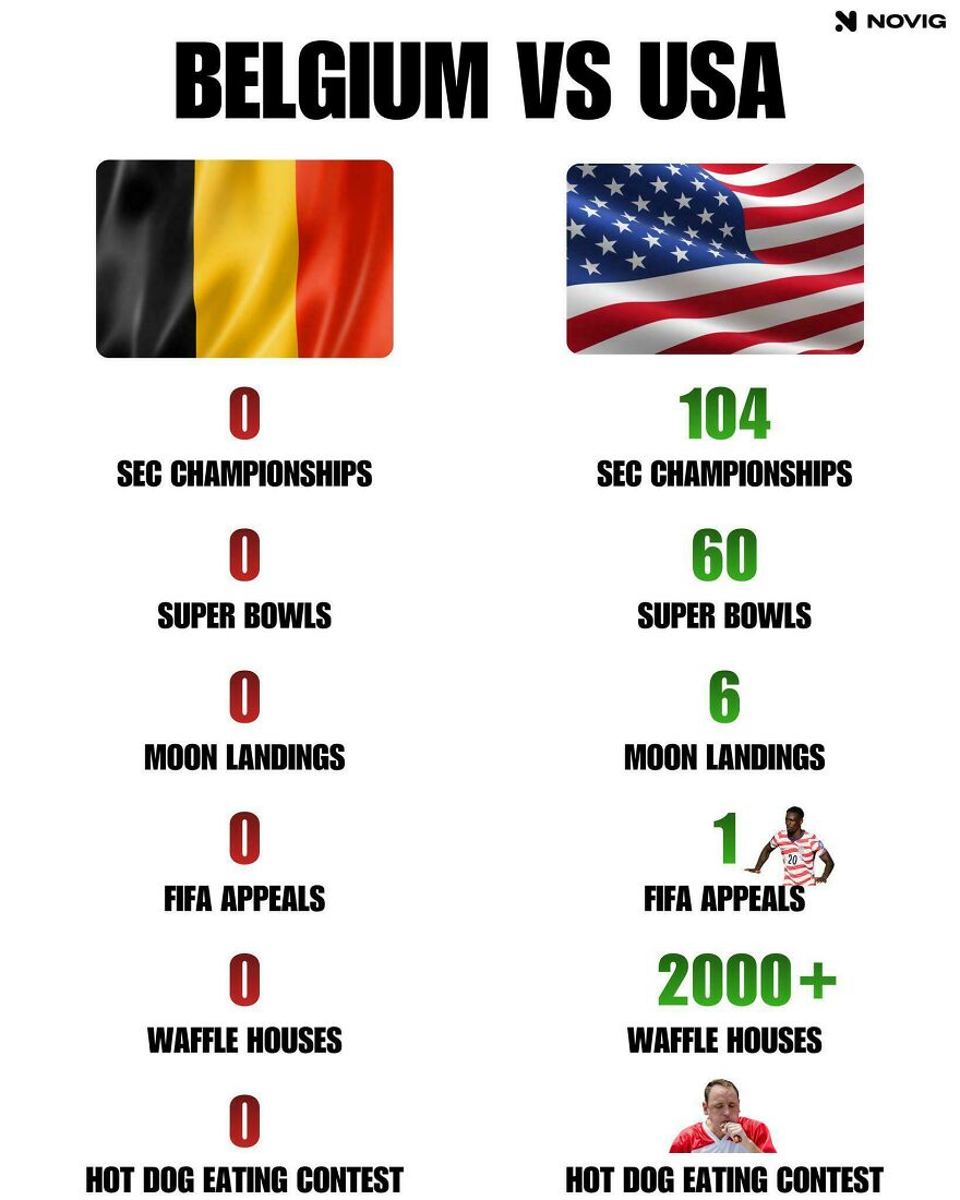 Hilarious World Cup meme comparing Belgium vs USA stats for championships, moon landings, and FIFA appeals.