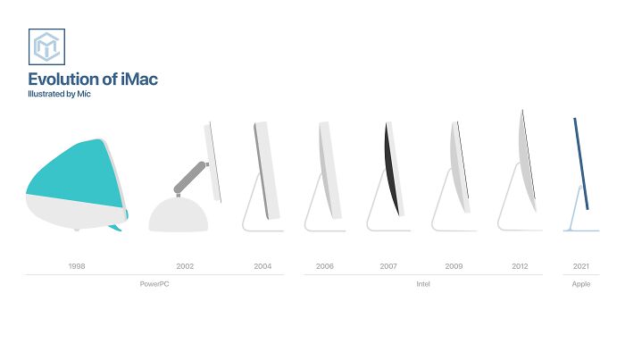 An illustration depicting the evolution of iMac from 1998 to 2021, showing design advancements in technology.