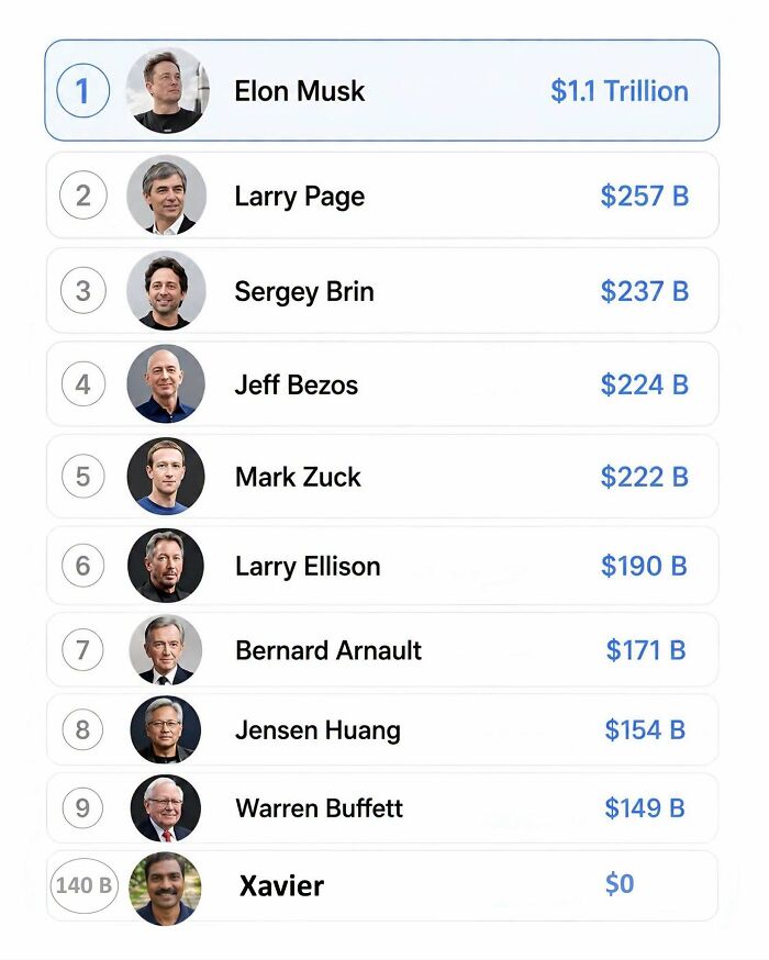 Hilarious Posts: A meme by Xavier showing a list of the richest people with Xavier at the bottom with $0, humorously implying his financial status.