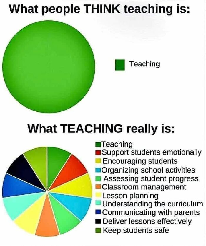 An image comparing the perception of teaching to the reality using pie charts, illustrating wholesome people.