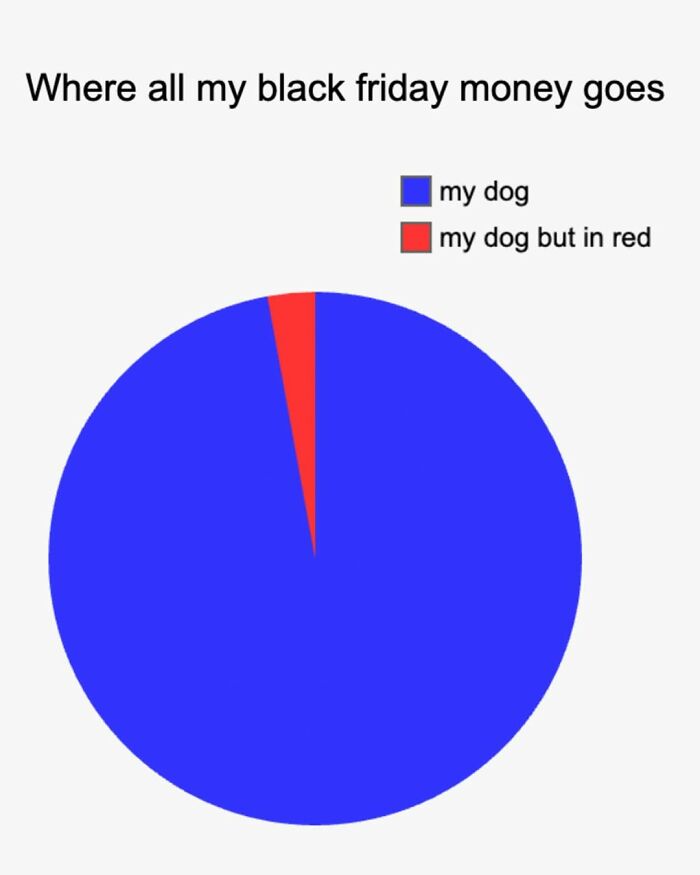 A pie chart showing where money goes, 99% for my dog. Relatable dog toy maker meme.