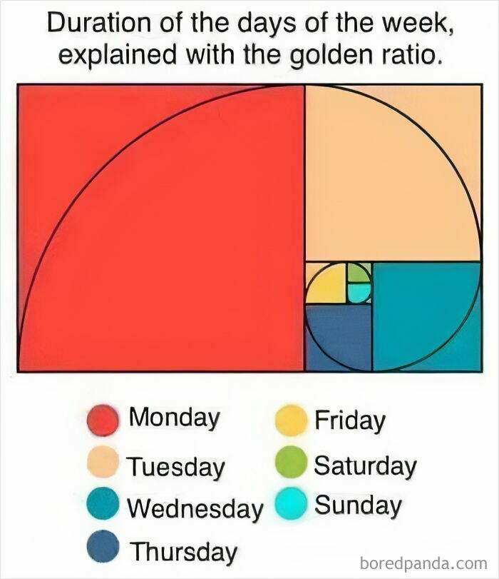 Funny science meme illustrating the duration of days using the golden ratio with colorful blocks and days of the week.