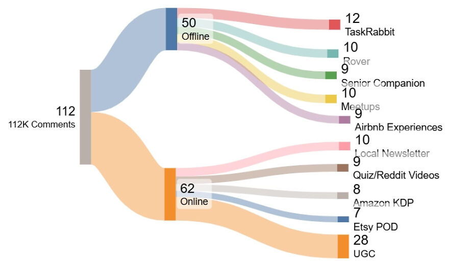 A Sankey diagram showing offline and online sources for weird side hustles to make extra dough.
