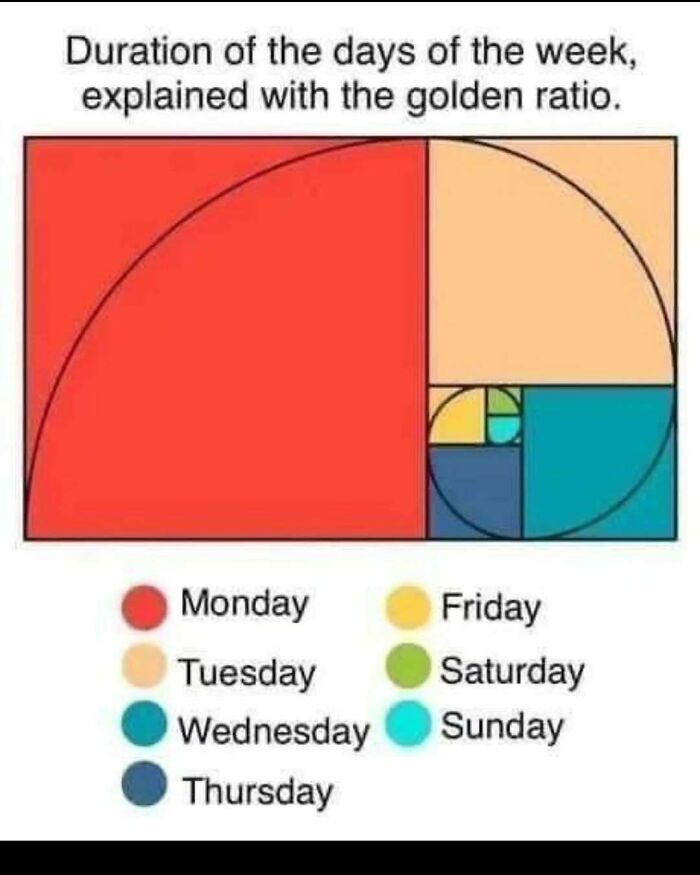 Funny science meme illustrating the duration of days using the golden ratio with colorful blocks and days of the week.