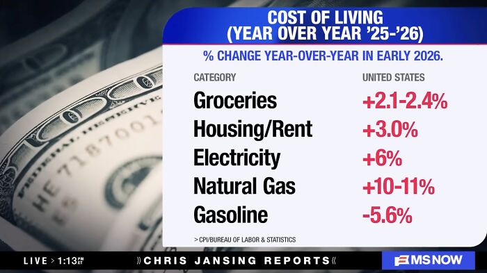 A graphic showing the horrid world with increasing cost of living for groceries, housing, electricity, natural gas.