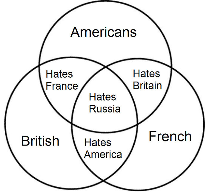 Venn diagram showing Americans, British, and French countries hate each other differently