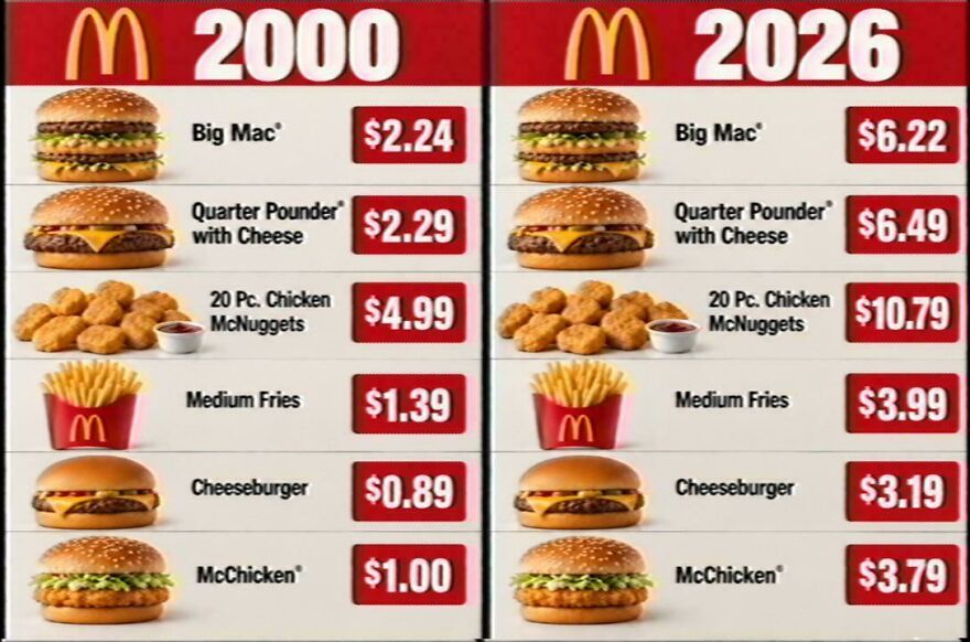 Comparison chart showing McDonald's menu prices in the year 2000 versus 2026.