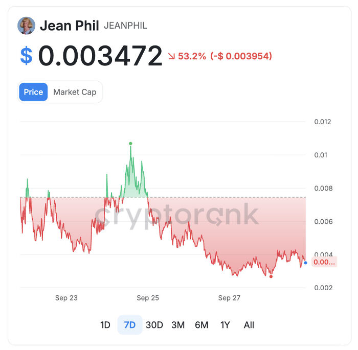 A cryptocurrency chart showing the price drop of Jean Phil coin, created by a mysterious influencer.