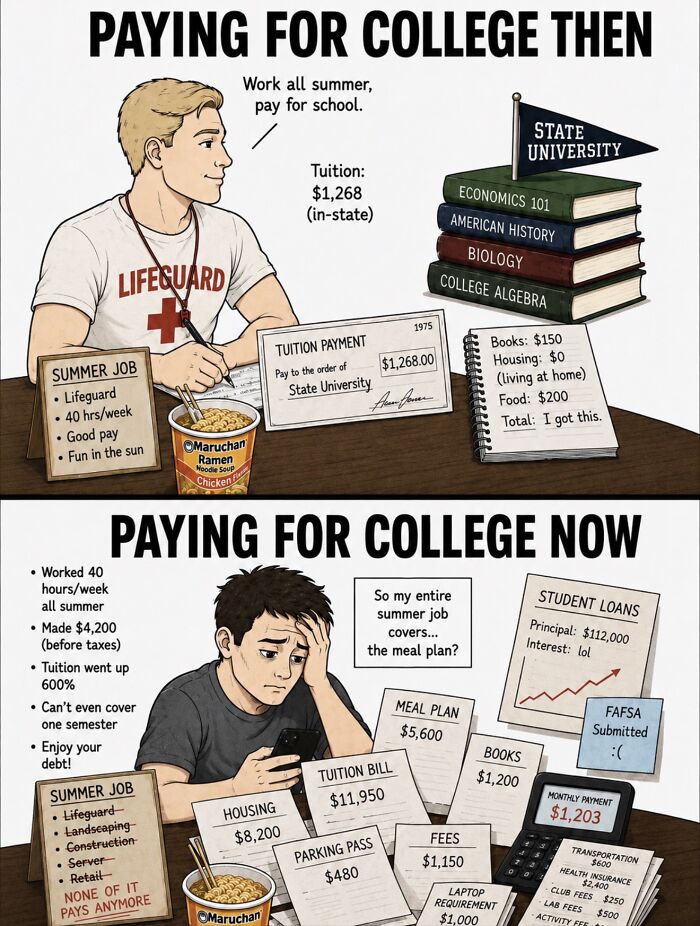 Paying for college then vs now illustrating rising tuition and financial stress