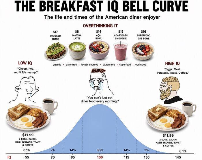 Breakfast IQ bell curve meme showing low, overthinking, and high IQ diner food choices