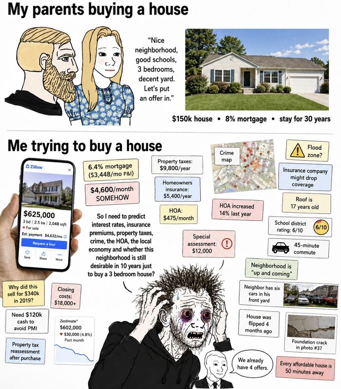Financial dystopia image contrasting parents buying a house vs modern high costs and mortgage stress