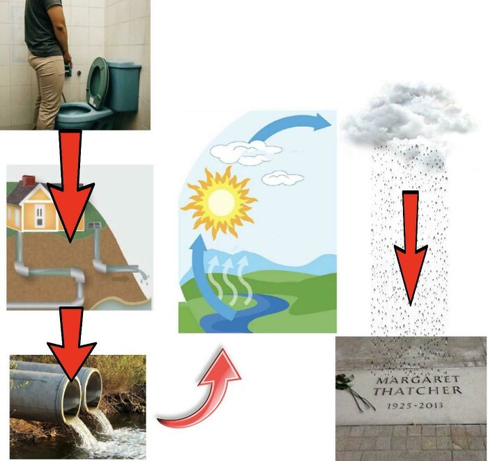 A satirical diagram showing the water cycle of rain falling on Margaret Thatcher's grave