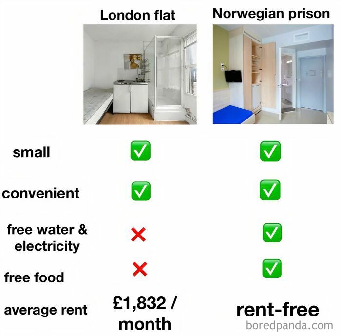 A meme comparing an expensive London flat with a luxurious, rent-free Norwegian prison.