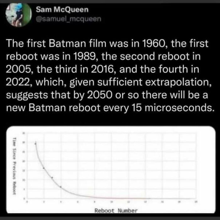 Wholesome meme featuring a tweet and graph calculating the increasing frequency of Batman movie reboots.