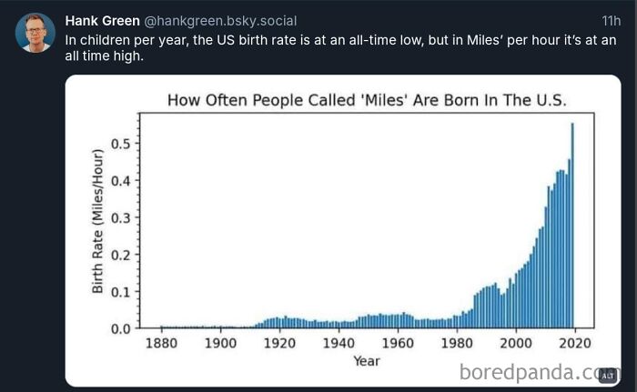 A social media post with a graph jokingly avoiding the metric system by showing US births of people named Miles per hour.