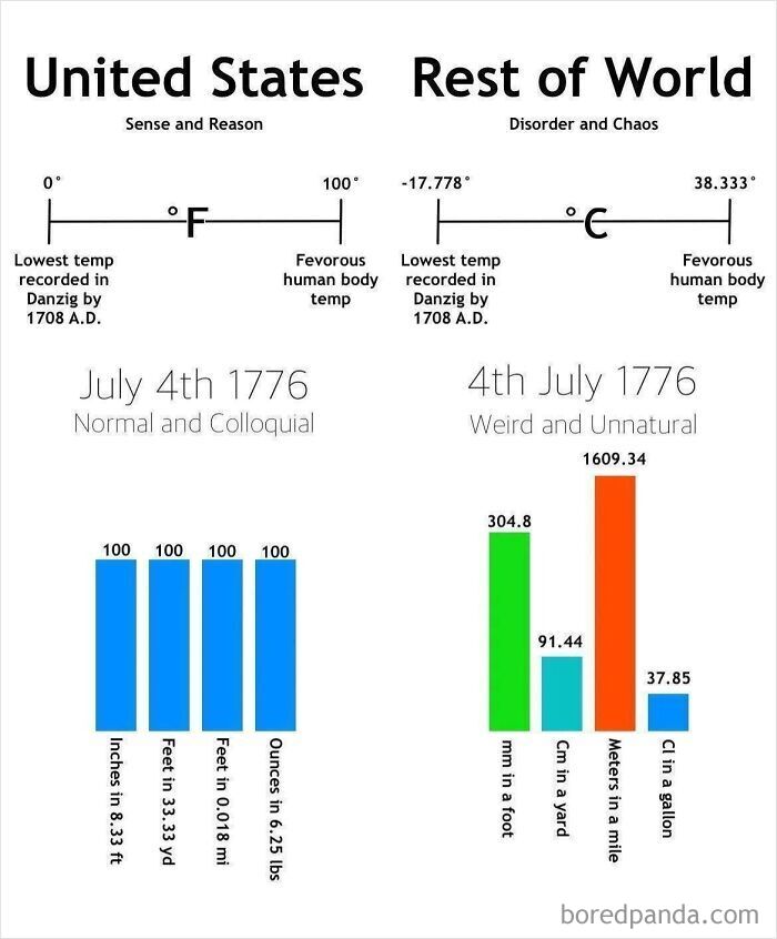 Chart comparing US custom measurements and metric system units in a funny post format