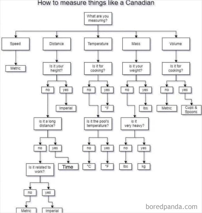 A complex flowchart titled How to measure things like a Canadian, showing confusing choices instead of the metric system.